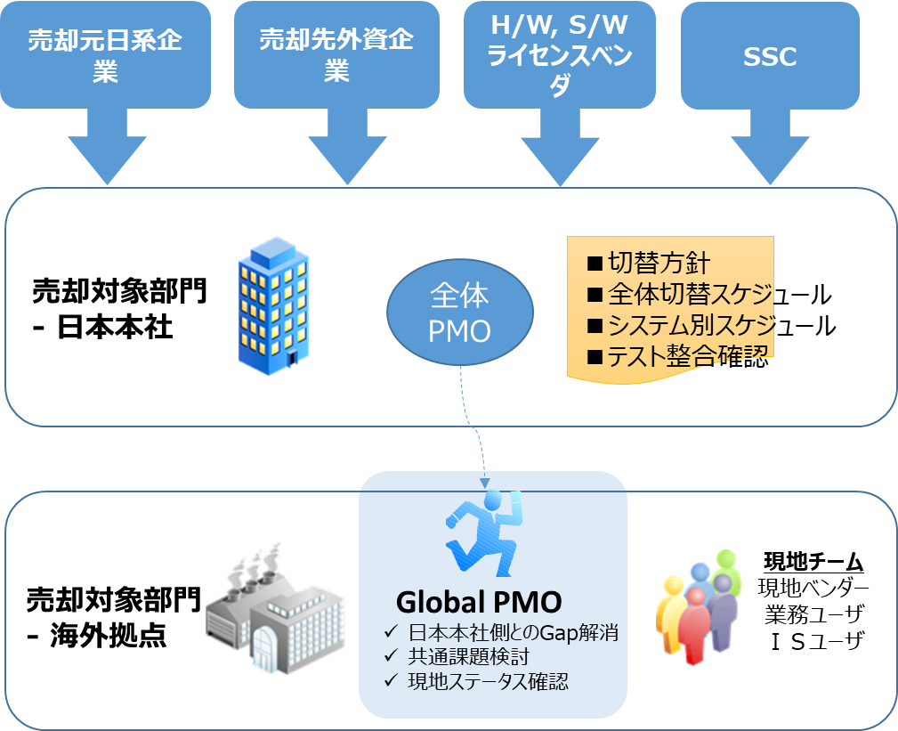 システム分離・統合グローバルPMOのイメージ