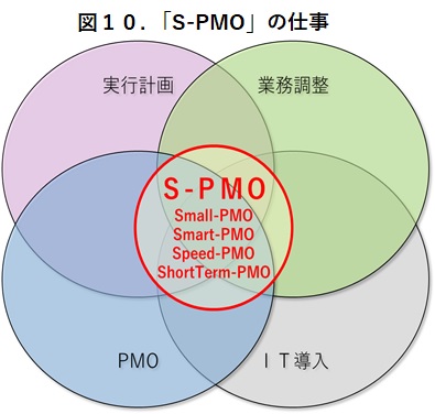 S-PMO概念のイメージ