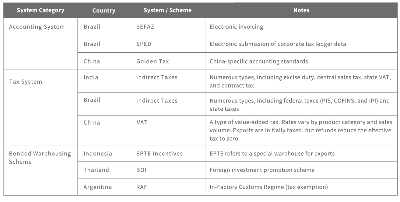 [Figure] Examples of Local Regulations and Practices That Global PMOs Need to Understand.
