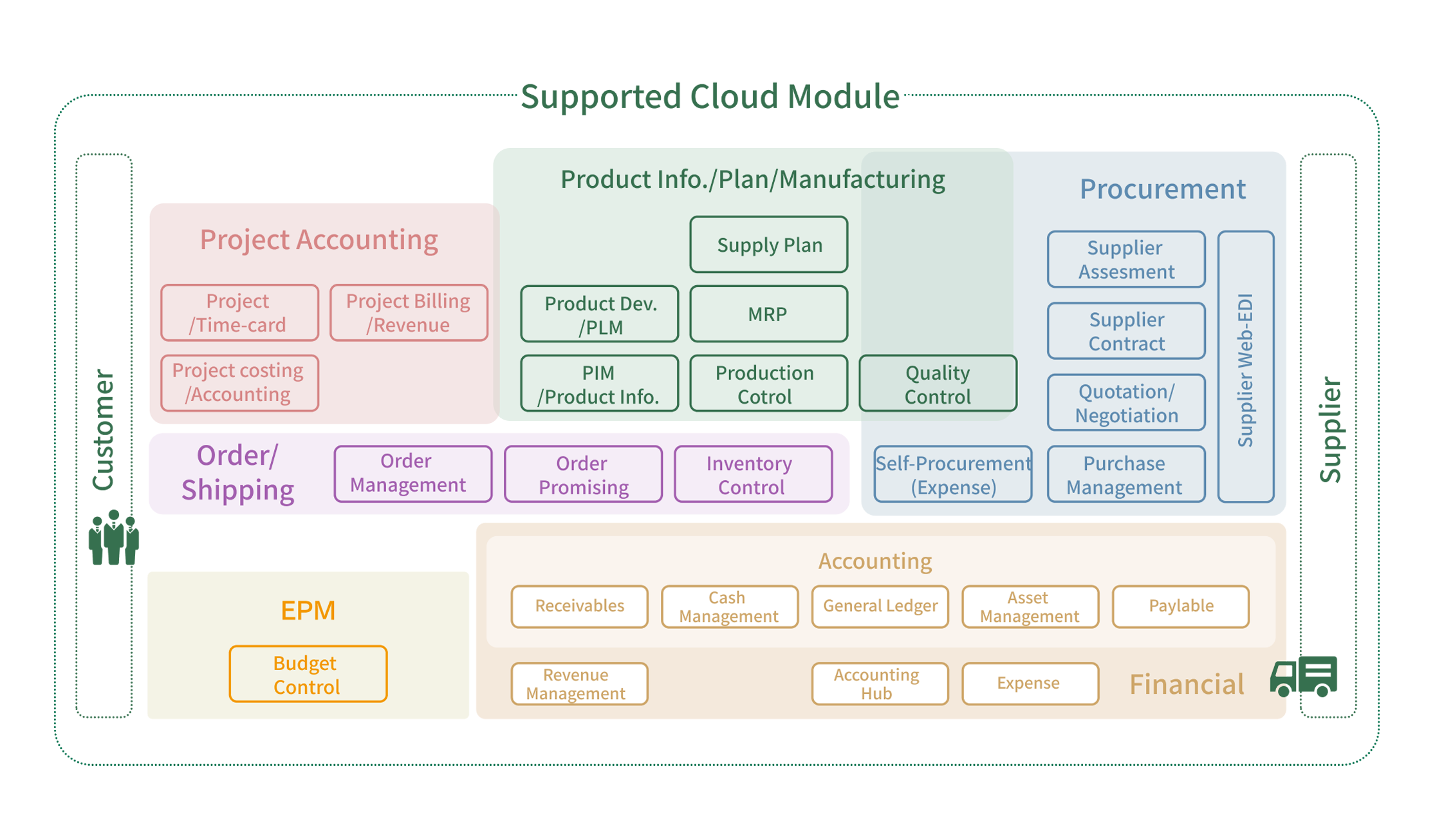 image of Supported Cloud Domains