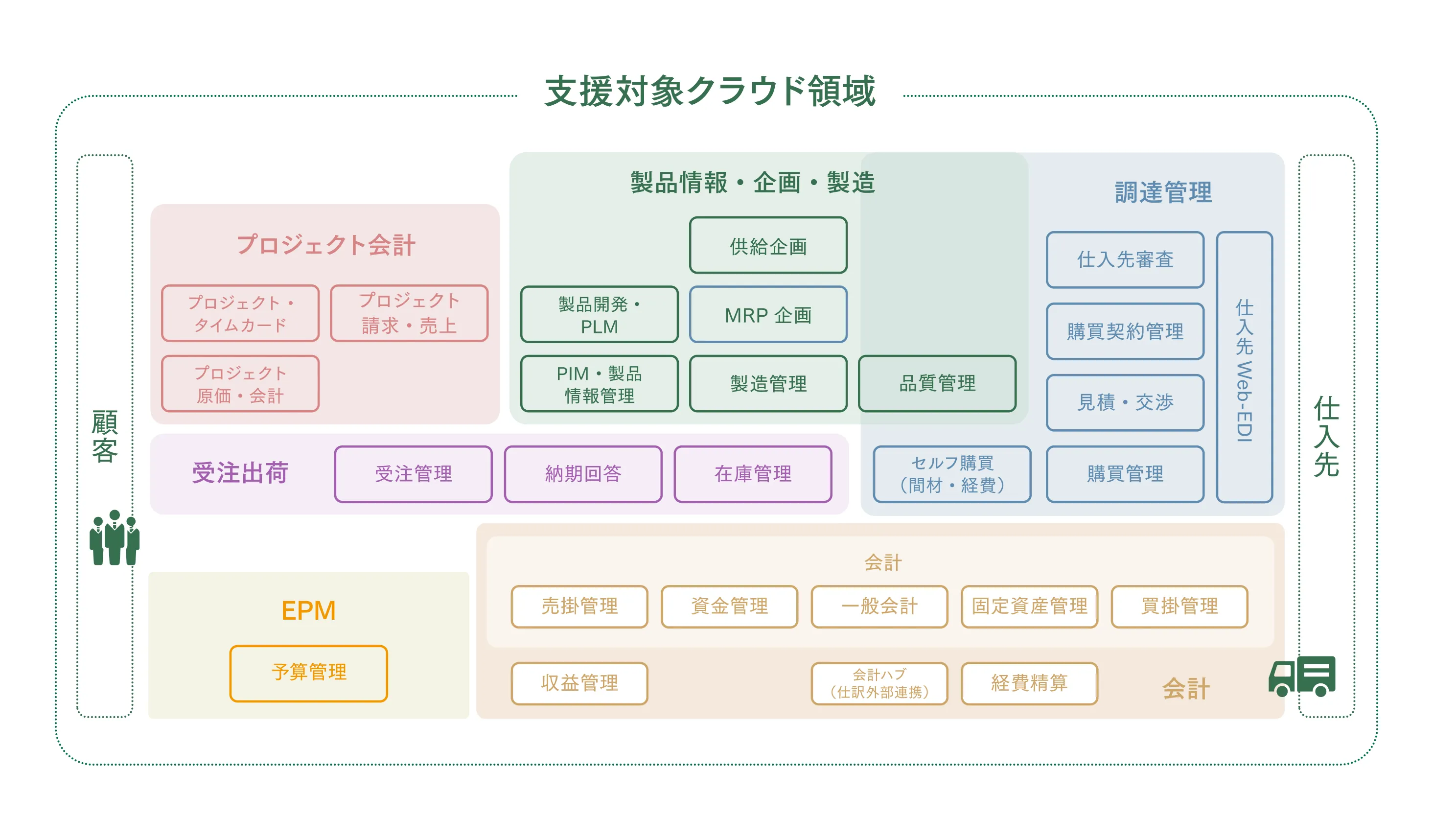 支援対象クラウド領域