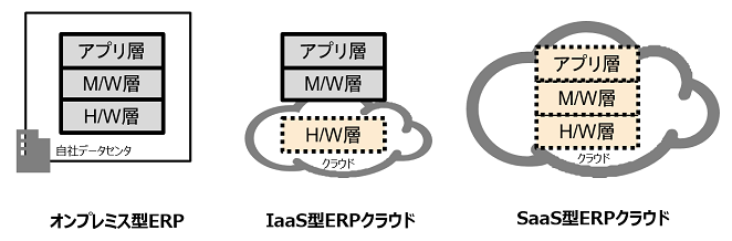 オンプレミス型、IaaS型、SaaS型ERPクラウド