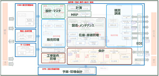 図２：拡大するSaaS ERPの業務範囲 (Oracle ERP cloud)