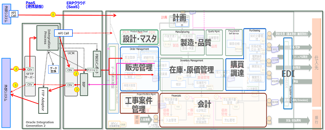 図３：SaaS型クラウドERPにおける外部連携の例（Oracle ERP cloud）
