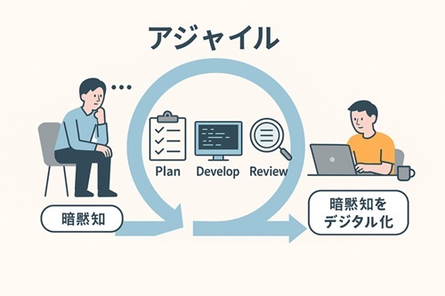 アジャイル手法を活用したサイクルのイメージ画像