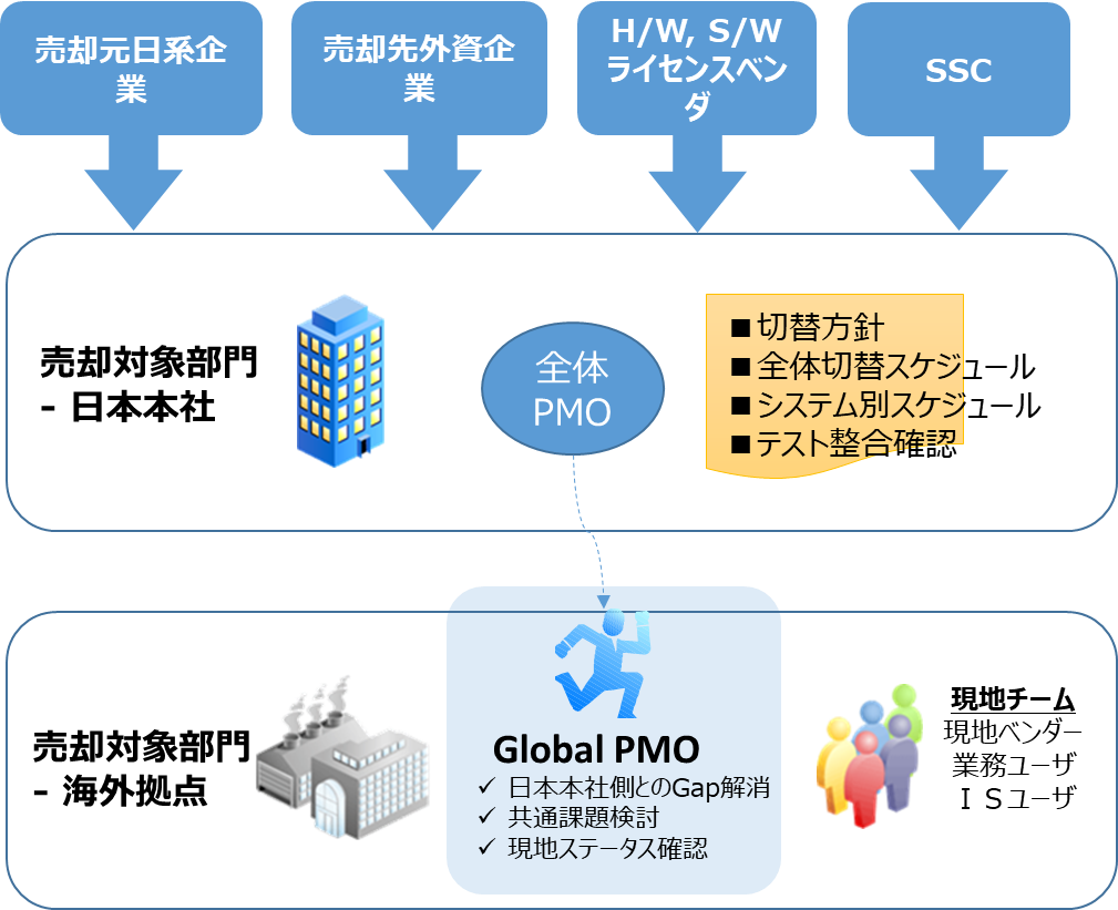 グローバルPMO