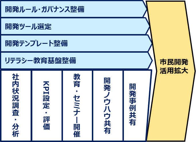 市民開発